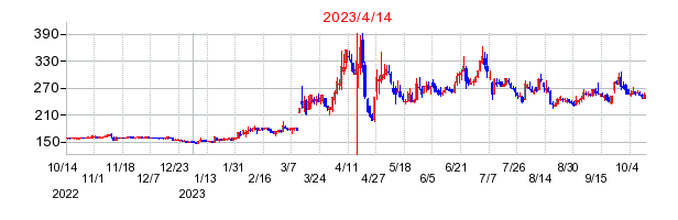 2023年4月14日 16:00前後のの株価チャート